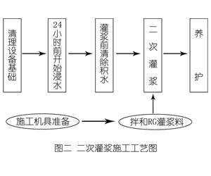 米脂灌浆料施工工艺—文字完整版